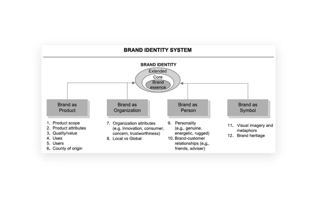 Page from the analysis showing the brand identity system: the essence at the centre and four dimensions, brand as product, organisation, person and symbol, with their attributes