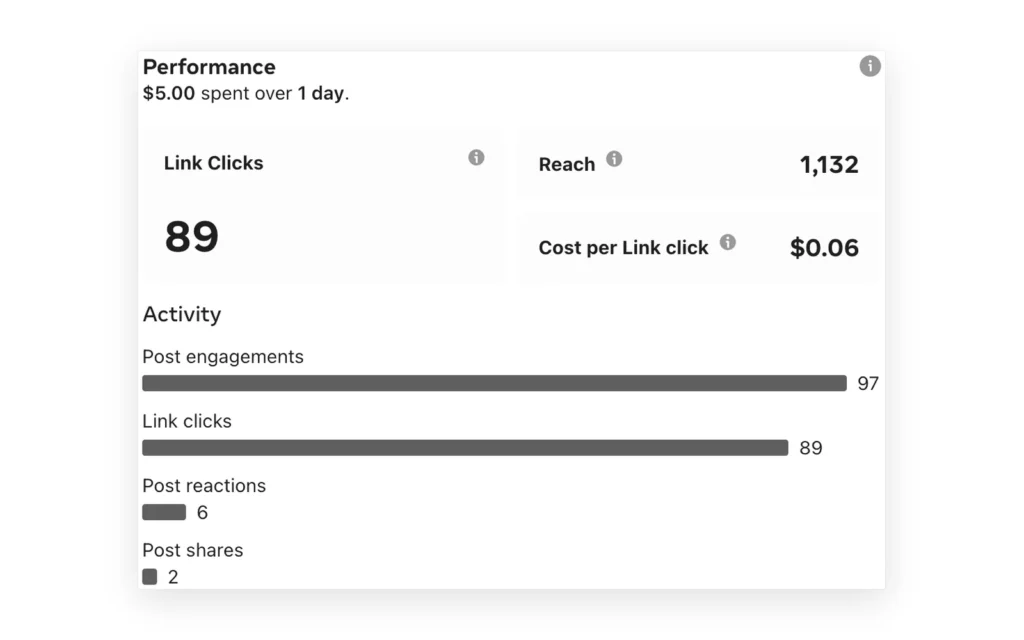 Facebook ad panel: 89 link clicks, 97 interactions and USD 0.06 per click, with USD 5.00 spent in one day